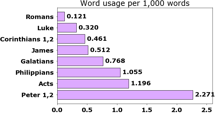 Word usage per chapter