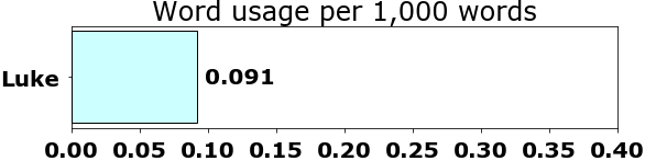 Word usage per chapter