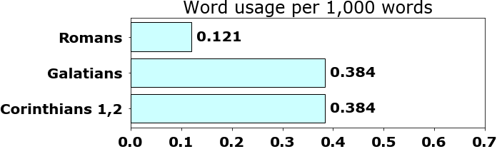 Word usage per chapter