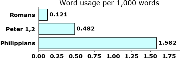 Word usage per chapter