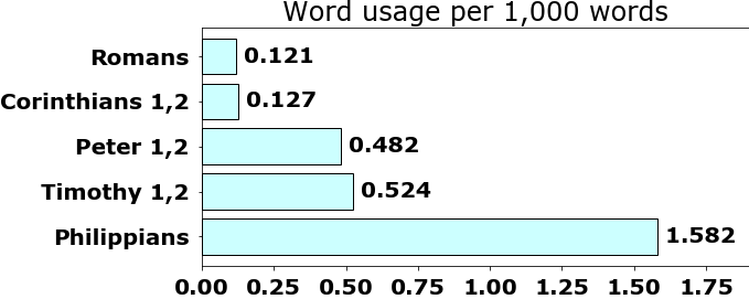 Word usage per chapter