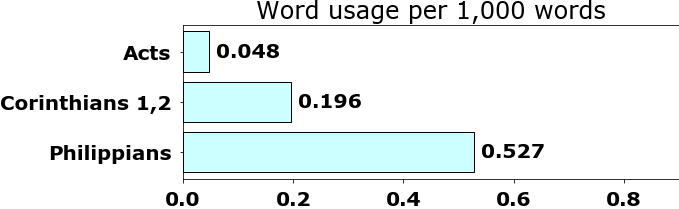 Word usage per chapter