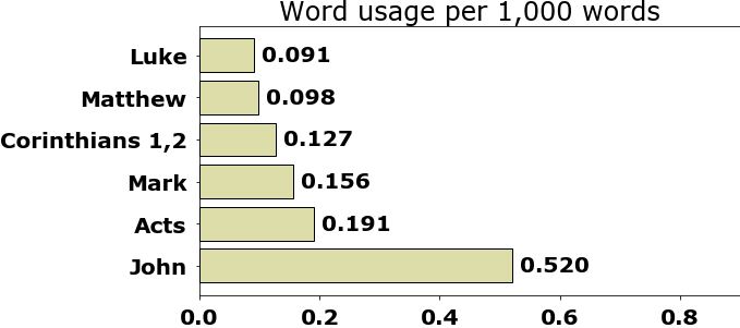 Word usage per chapter