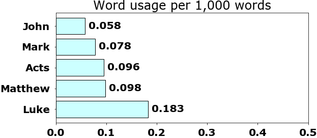 Word usage per chapter