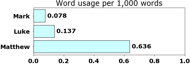 Word usage per chapter