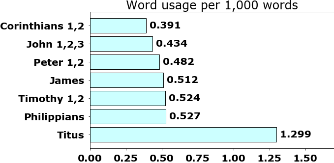 Word usage per chapter