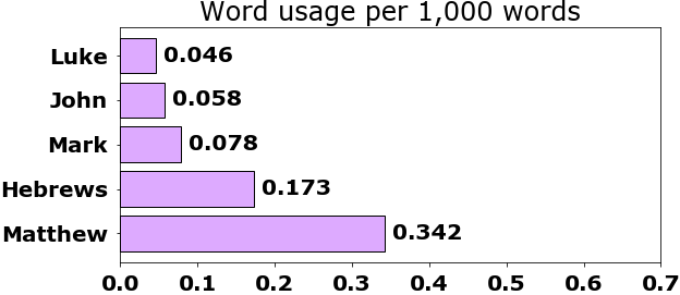 Word usage per chapter