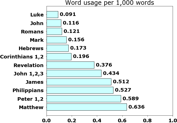 Word usage per chapter