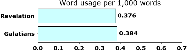 Word usage per chapter