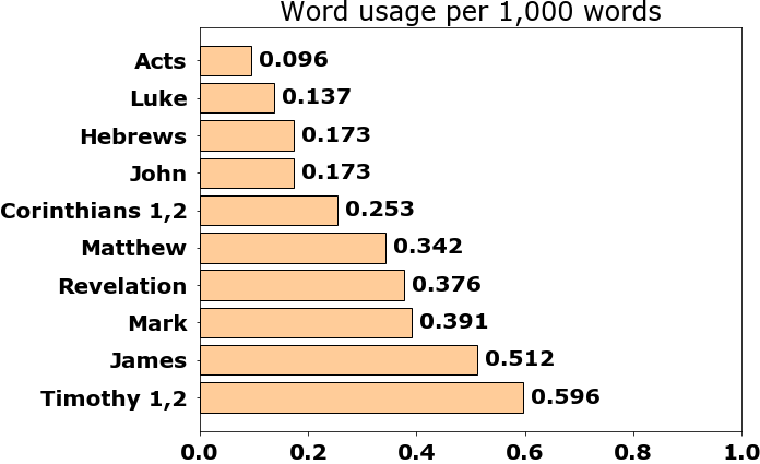 Word usage per chapter