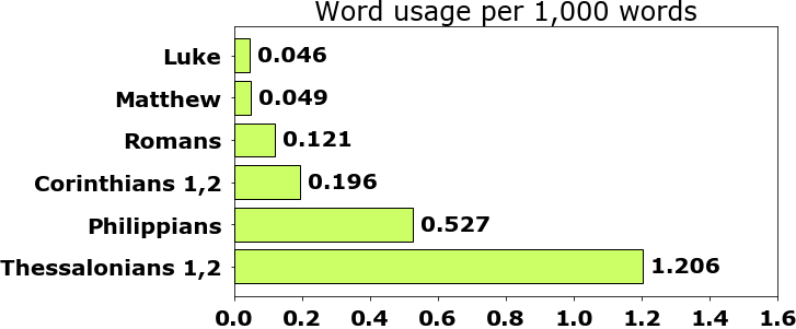 Word usage per chapter