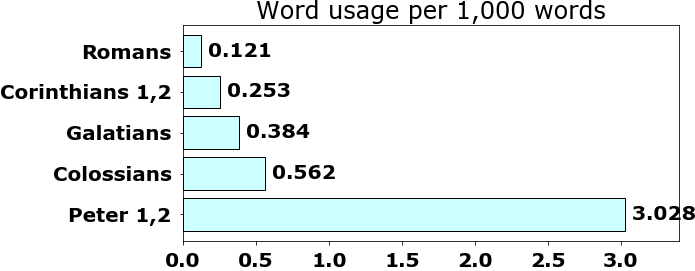 Word usage per chapter