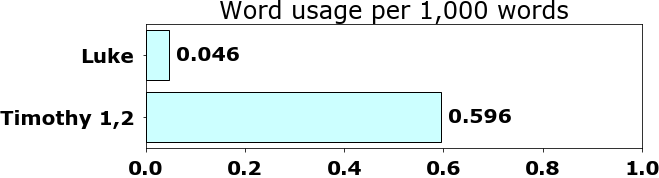 Word usage per chapter