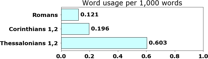 Word usage per chapter