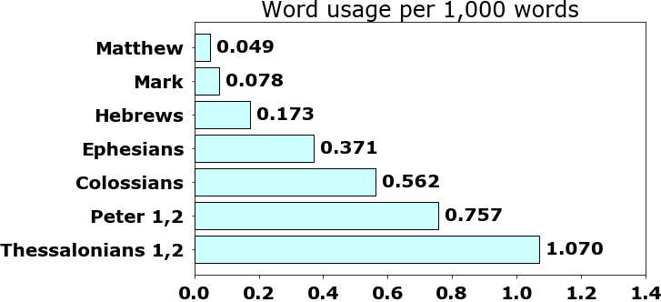 Word usage per chapter