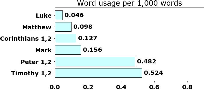 Word usage per chapter