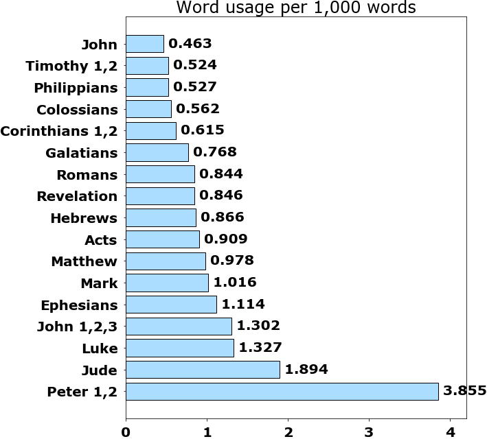 Word usage per chapter