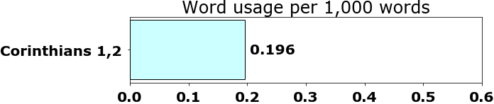 Word usage per chapter