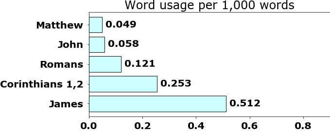 Word usage per chapter