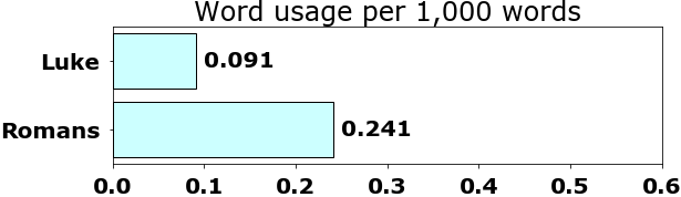 Word usage per chapter