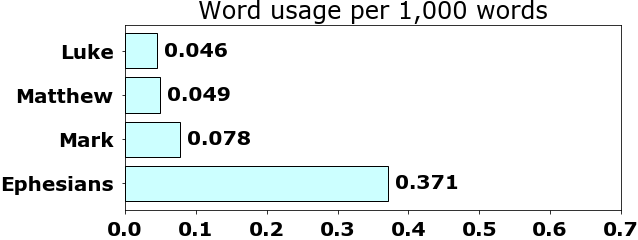 Word usage per chapter