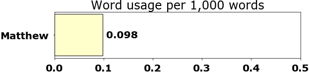 Word usage per chapter