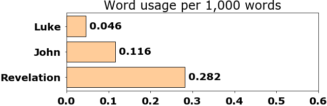 Word usage per chapter