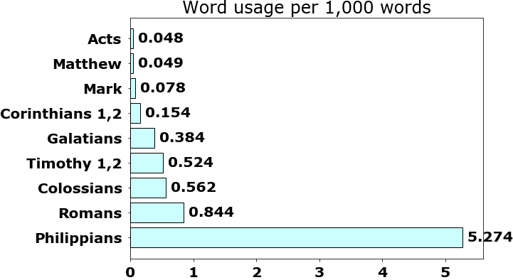 Word usage per chapter