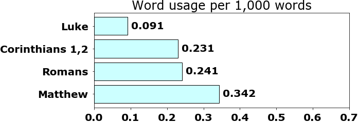 Word usage per chapter