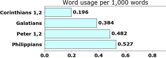 Word usage per chapter