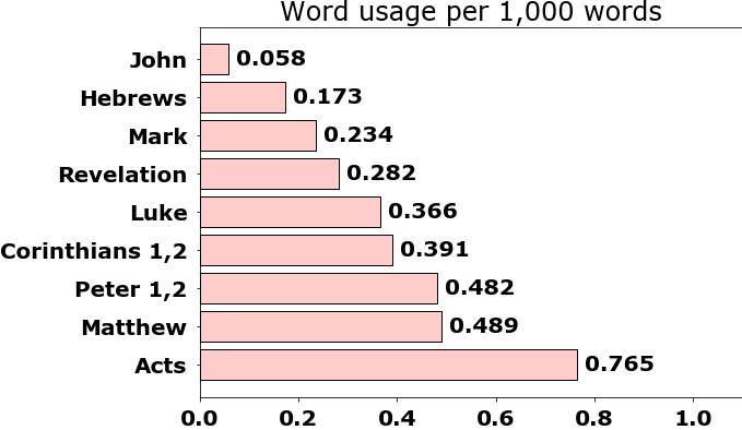 Word usage per chapter