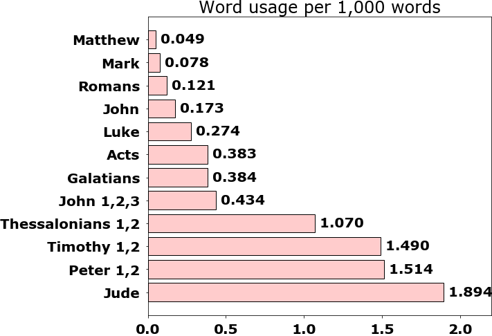 Word usage per chapter