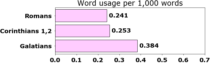 Word usage per chapter