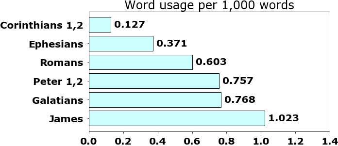 Word usage per chapter