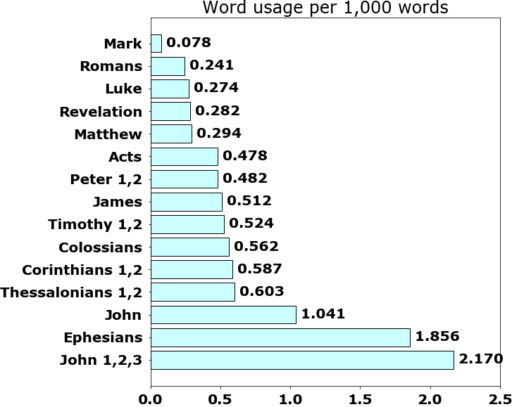 Word usage per chapter