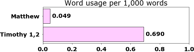 Word usage per chapter