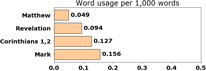 Word usage per chapter