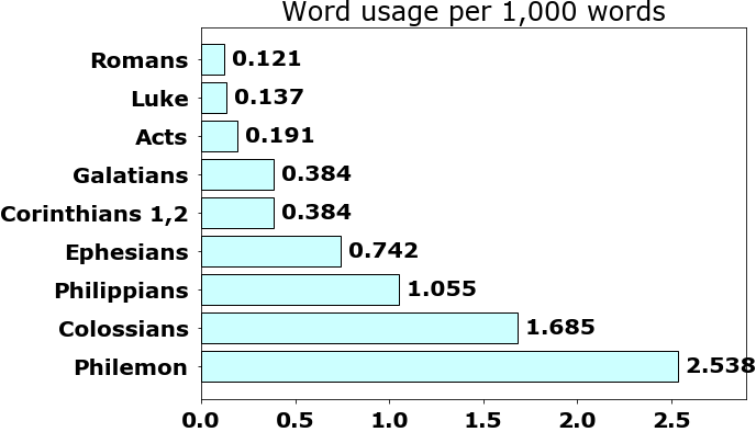 Word usage per chapter