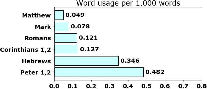 Word usage per chapter