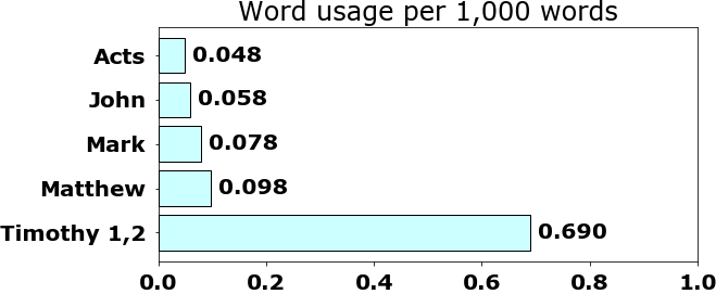 Word usage per chapter