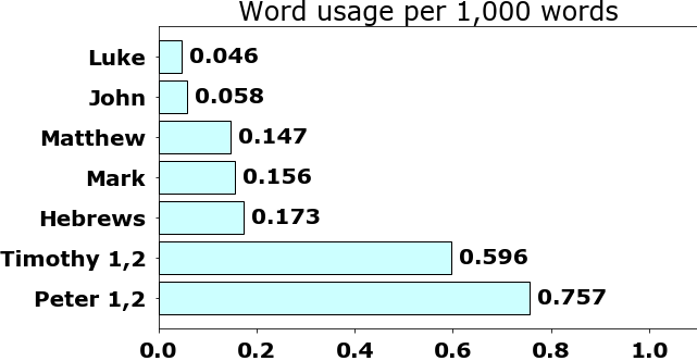 Word usage per chapter