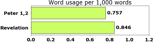 Word usage per chapter