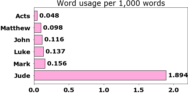 Word usage per chapter