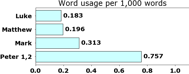 Word usage per chapter