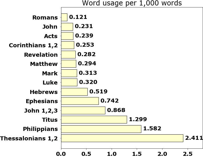 Word usage per chapter