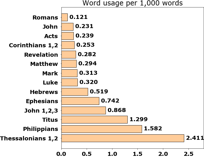 Word usage per chapter