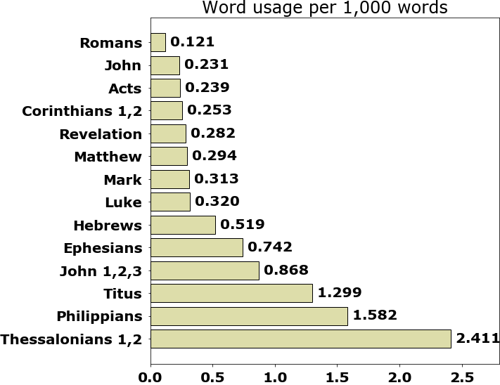 Word usage per chapter