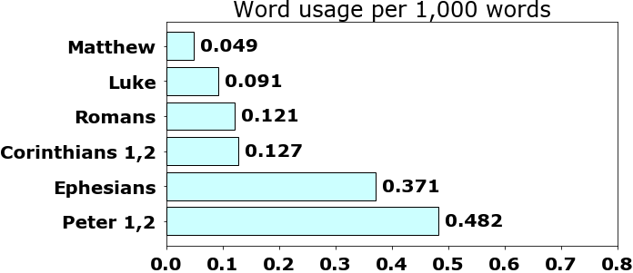 Word usage per chapter