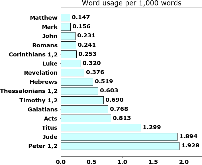 Word usage per chapter