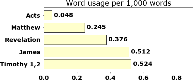 Word usage per chapter